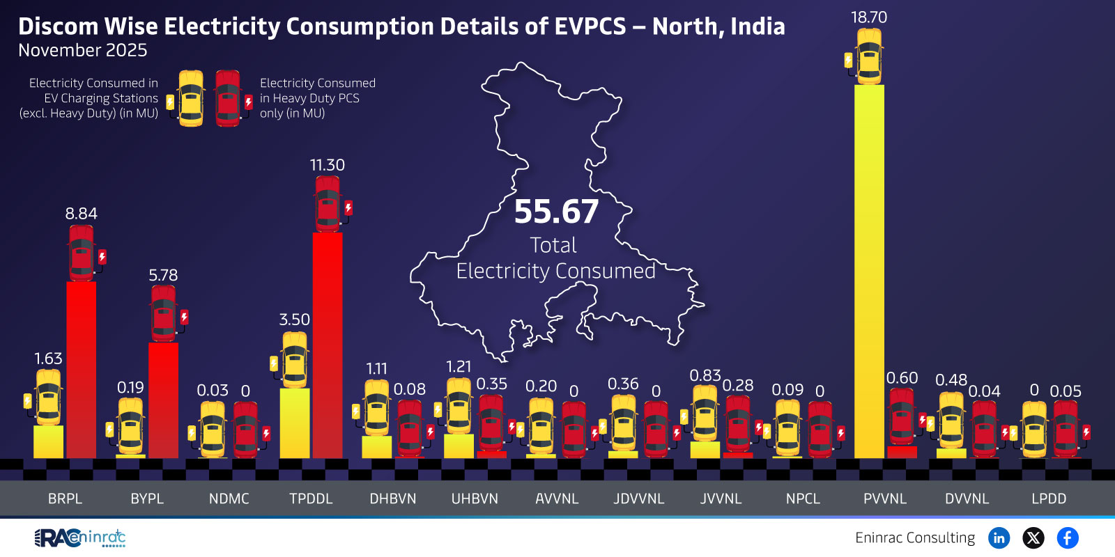 Discom Wise Electricity Consumption Details of EVPCS - North, India