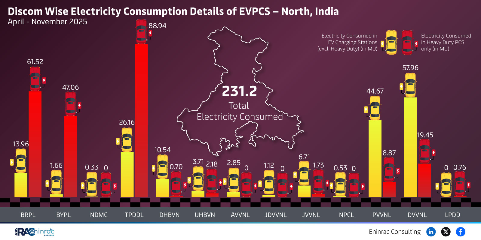 Discom Wise Electricity Consumption Details of EVPCS - North India