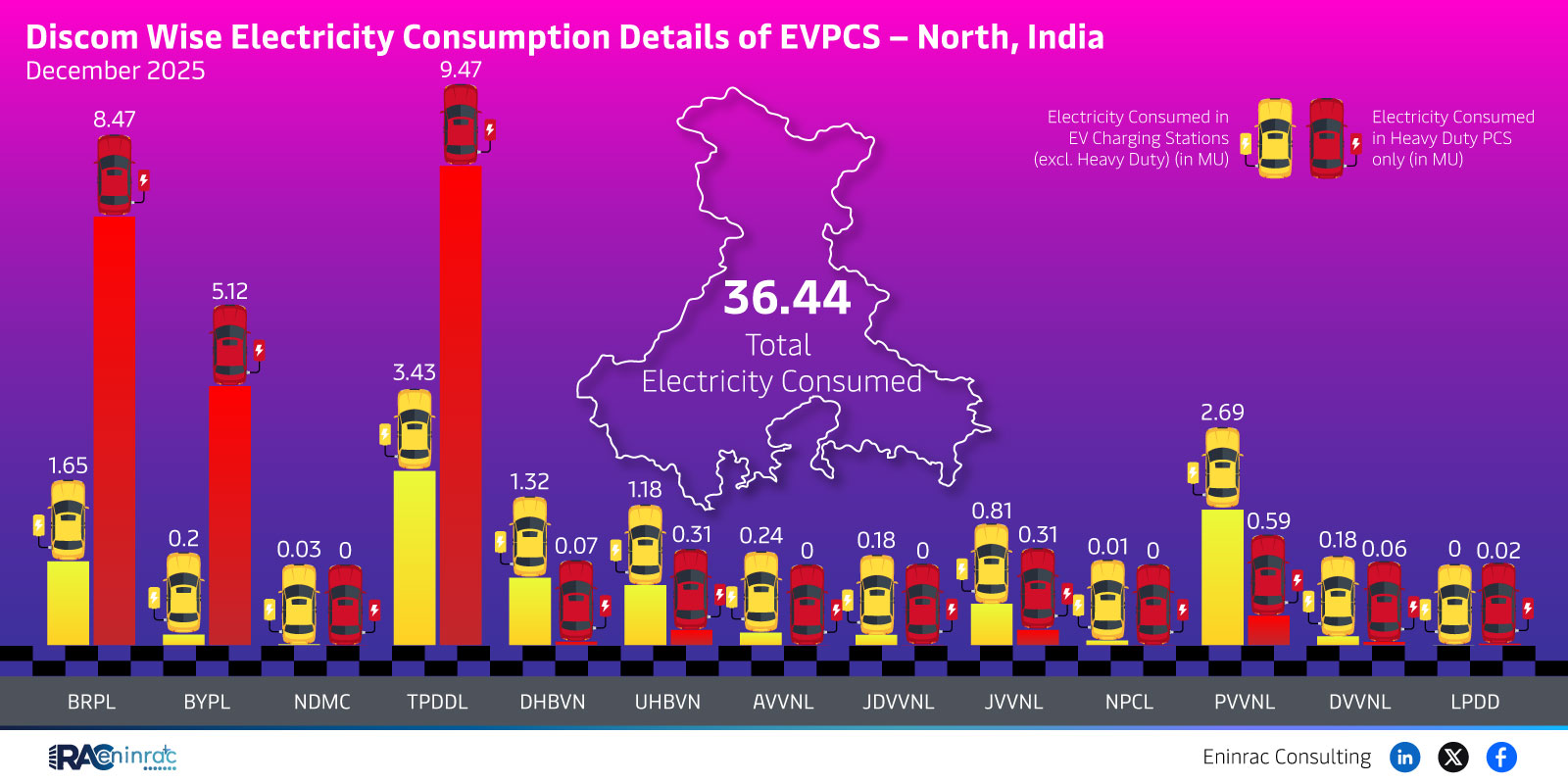 EVPCS North Discom Electricity Consumption December 2025