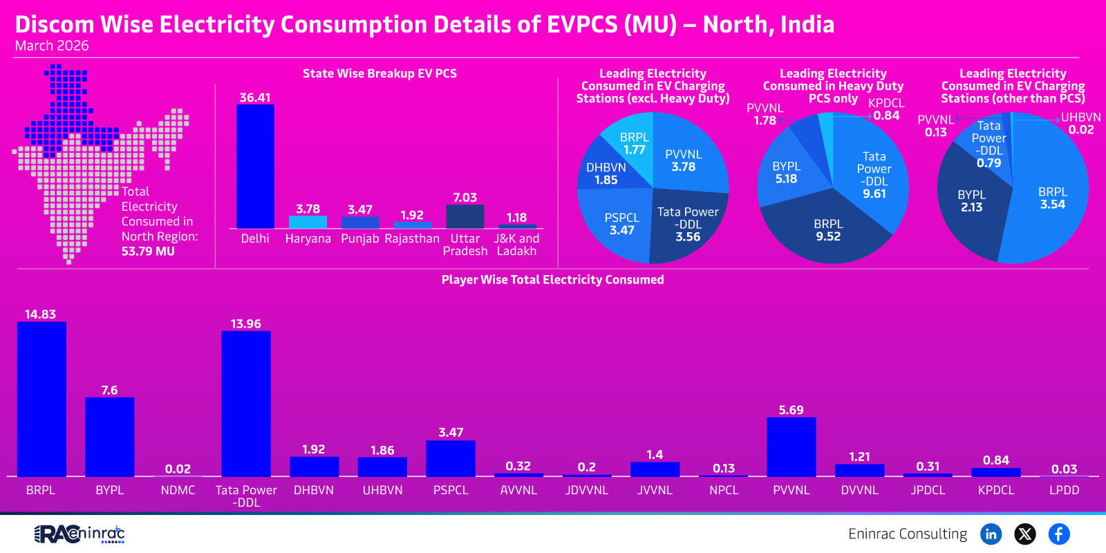 North India EV Charging Power Use March 2026