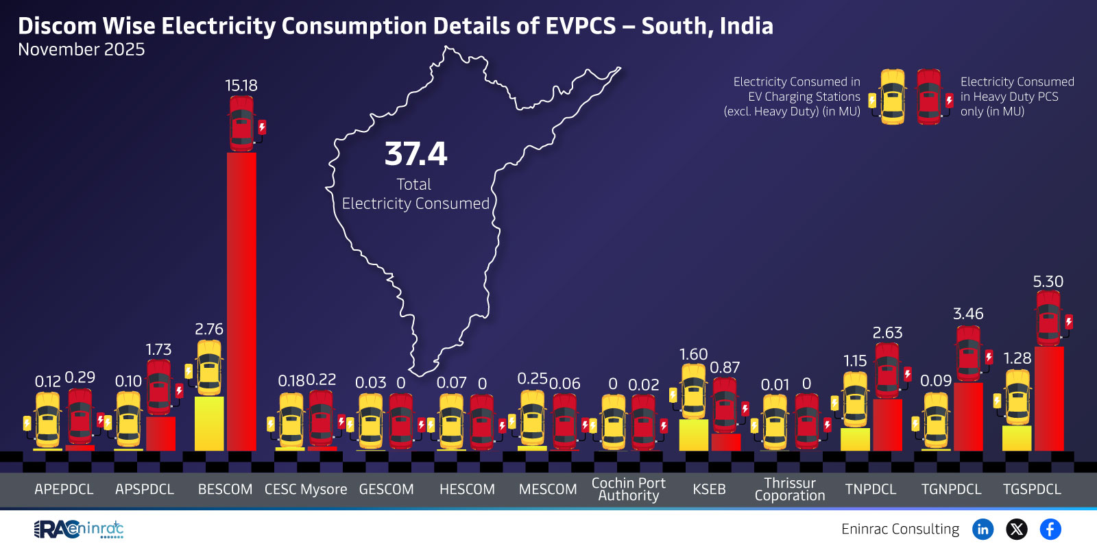 Discom Wise Electricity Consumption Details of EVPCS - South, India