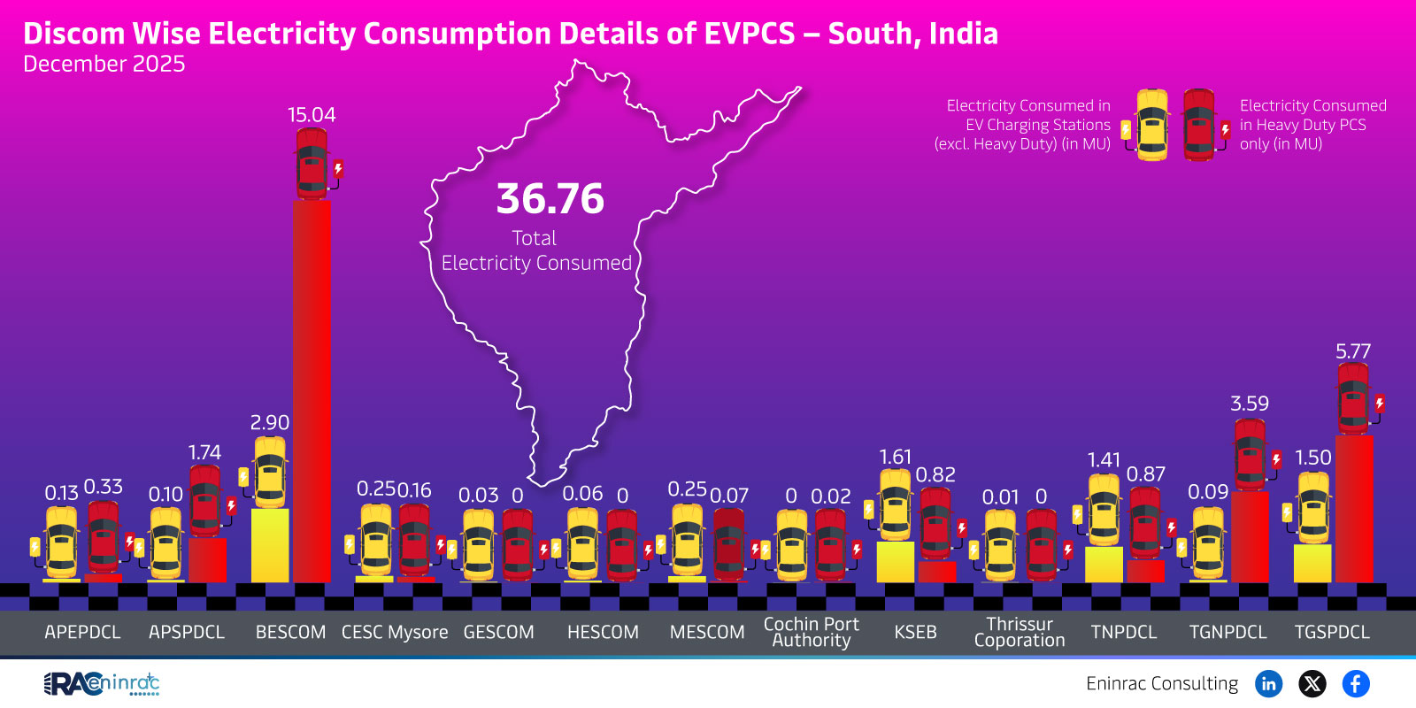 EVPCS South December 2025 Electricity Consumption Overview