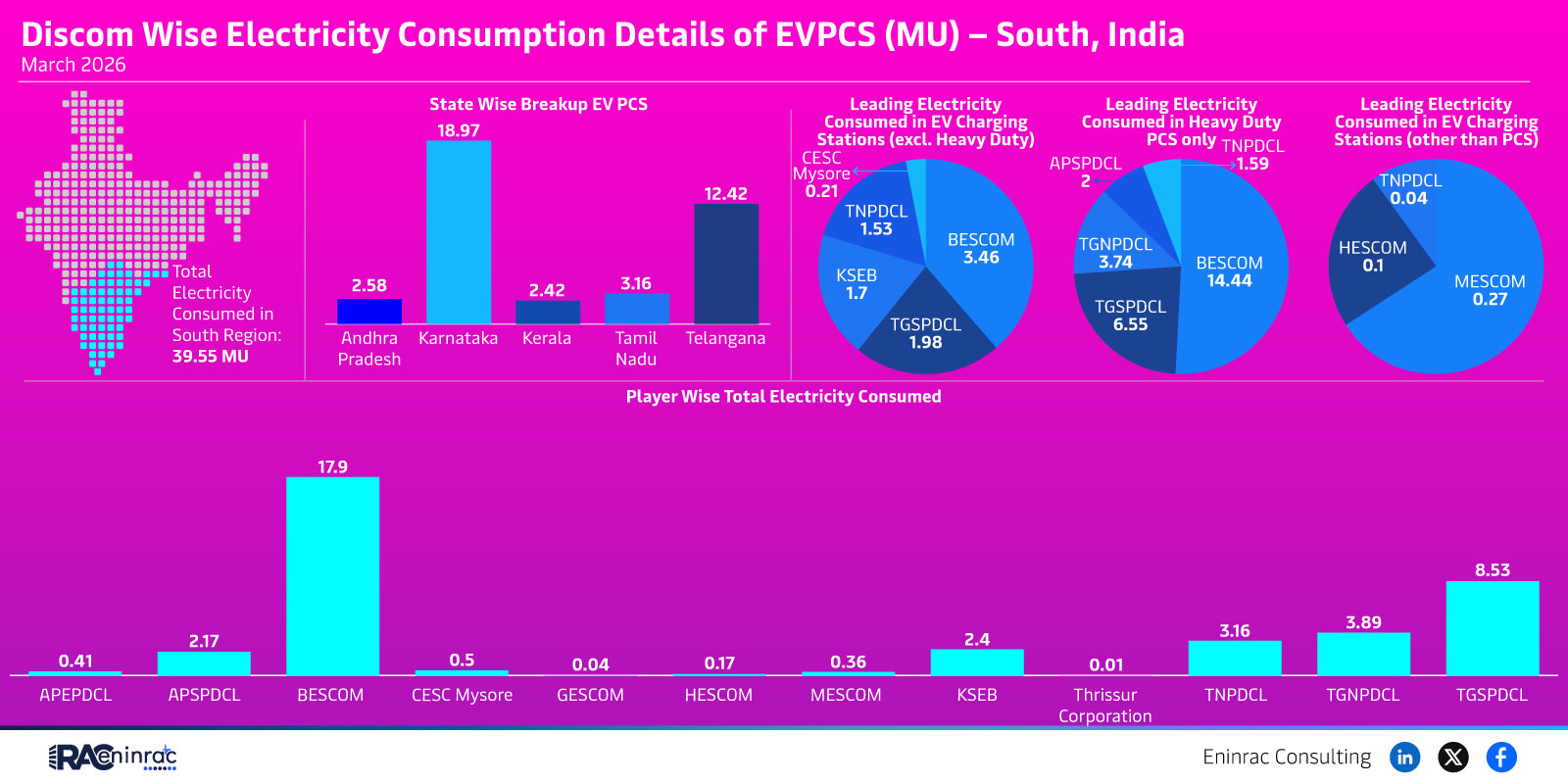 South India EV Charging Electricity Consumption March 2026