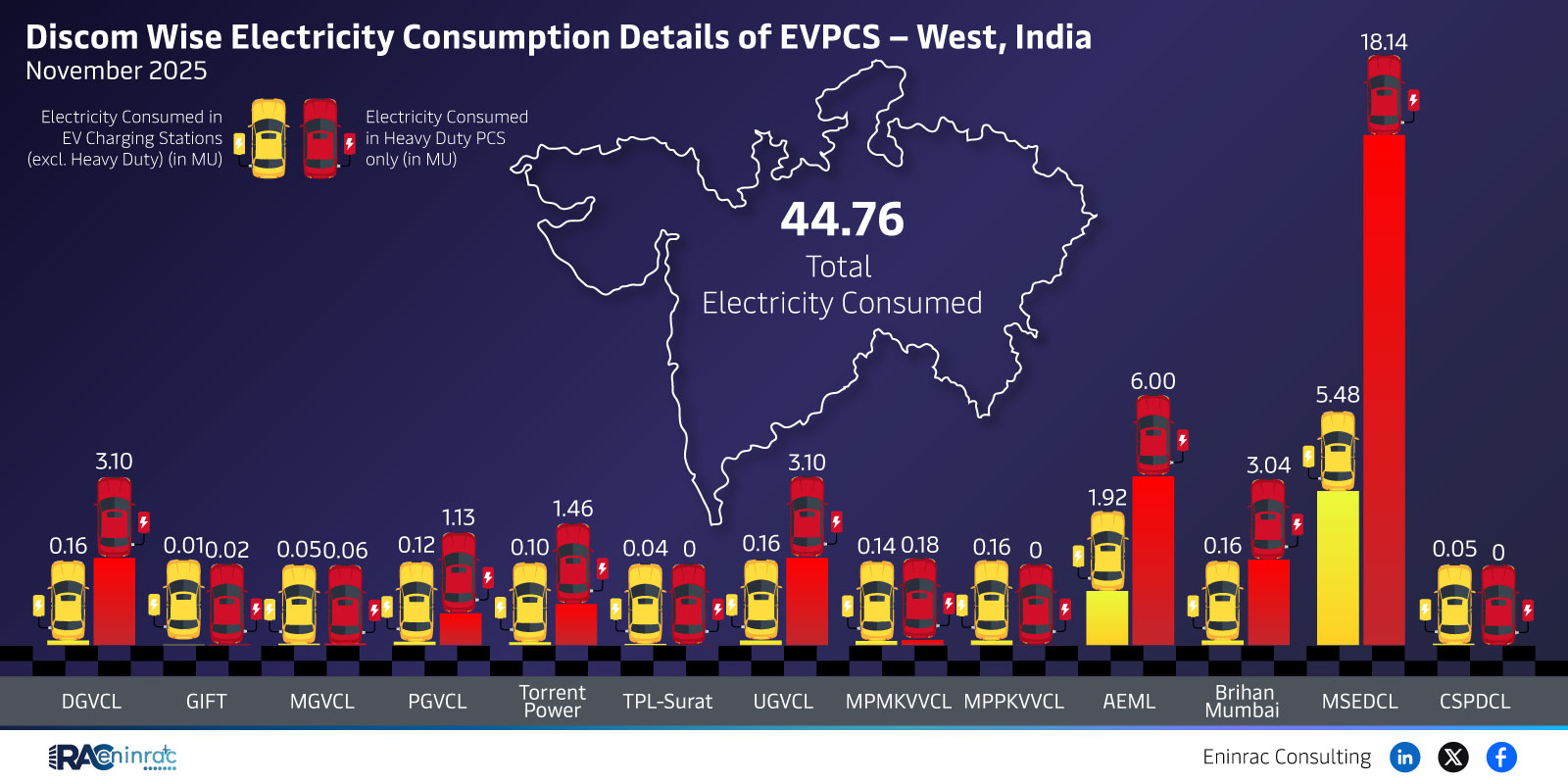 Discom Wise Electricity Consumption Details of EVPCS - West, India