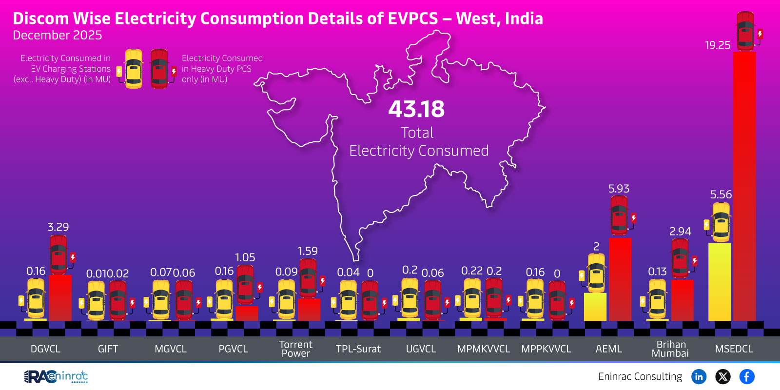 EVPCS West December 2025 Electricity Consumption Overview