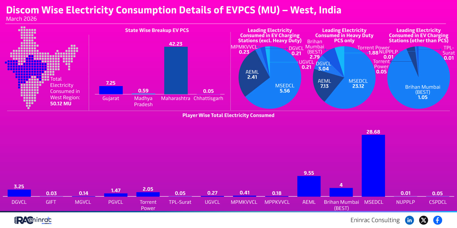 West India EV Charging Power Use by Discoms 2026