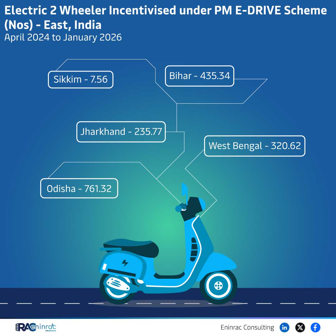 Electric 2 Wheeler Incentivised under PM E-DRIVE Scheme (Nos) - East, India April 2024 to January 2026