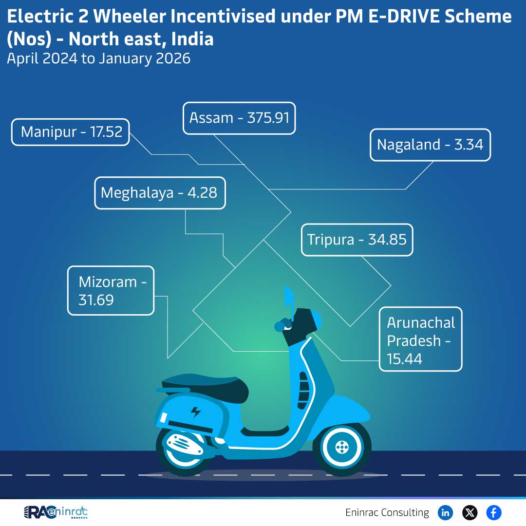 Electric 2 Wheeler Incentivised under PM E-DRIVE Scheme (Nos) - North East, India April 2024 to January 2026
