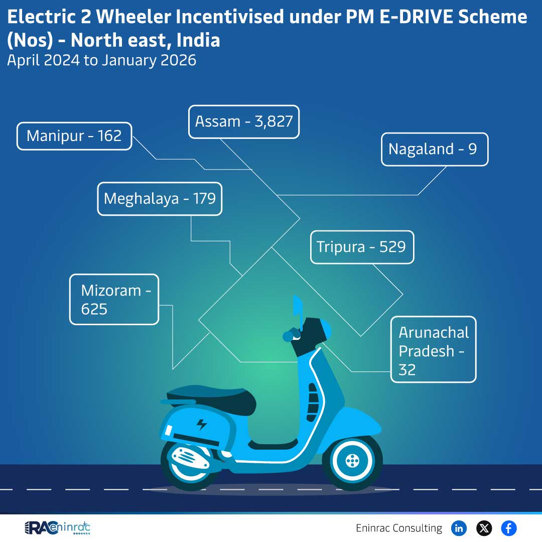 Electric 2 Wheeler Incentivised under PM E-DRIVE Scheme (Nos) - North East, India April 2024 to January 2026