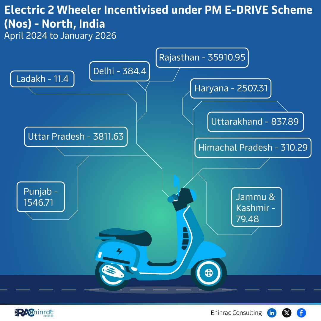 Electric 2 Wheeler Incentivised under PM E-DRIVE Scheme (Nos) - North, India April 2024 to January 2026