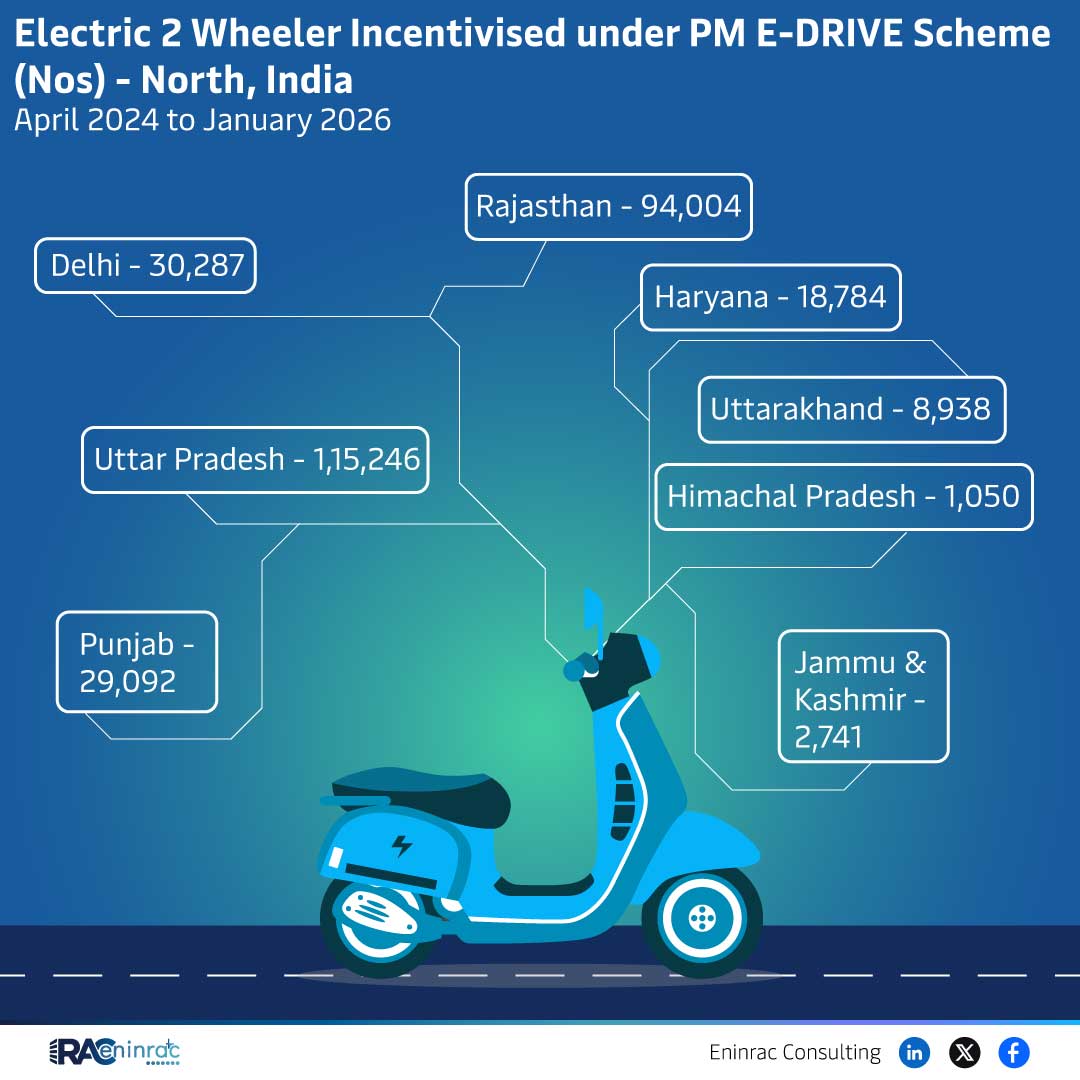 Electric 2 Wheeler Incentivised under PM E-DRIVE Scheme (Nos) - North, India April 2024 to January 2026