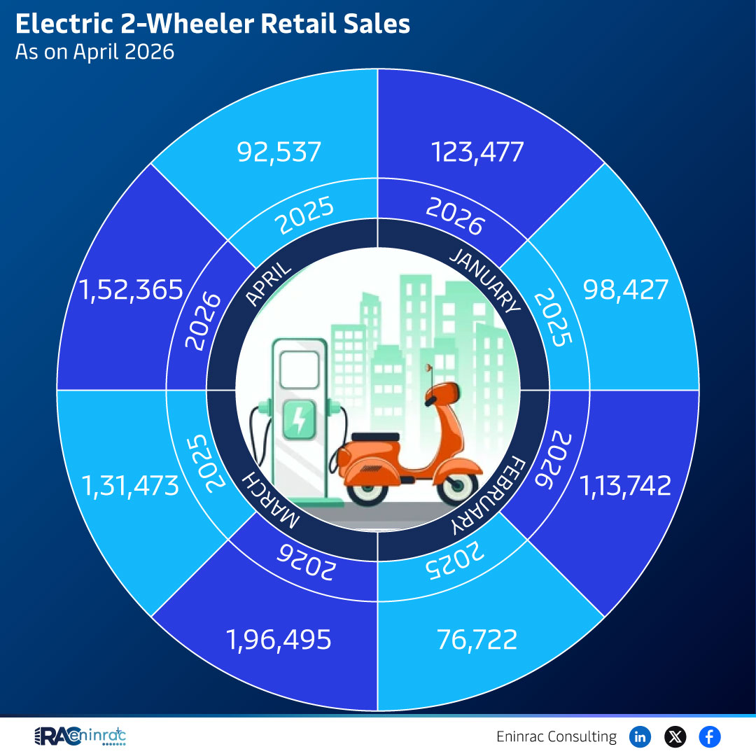 Electric 2‑Wheeler Retail Sales Reach 1,96,495 Units by April