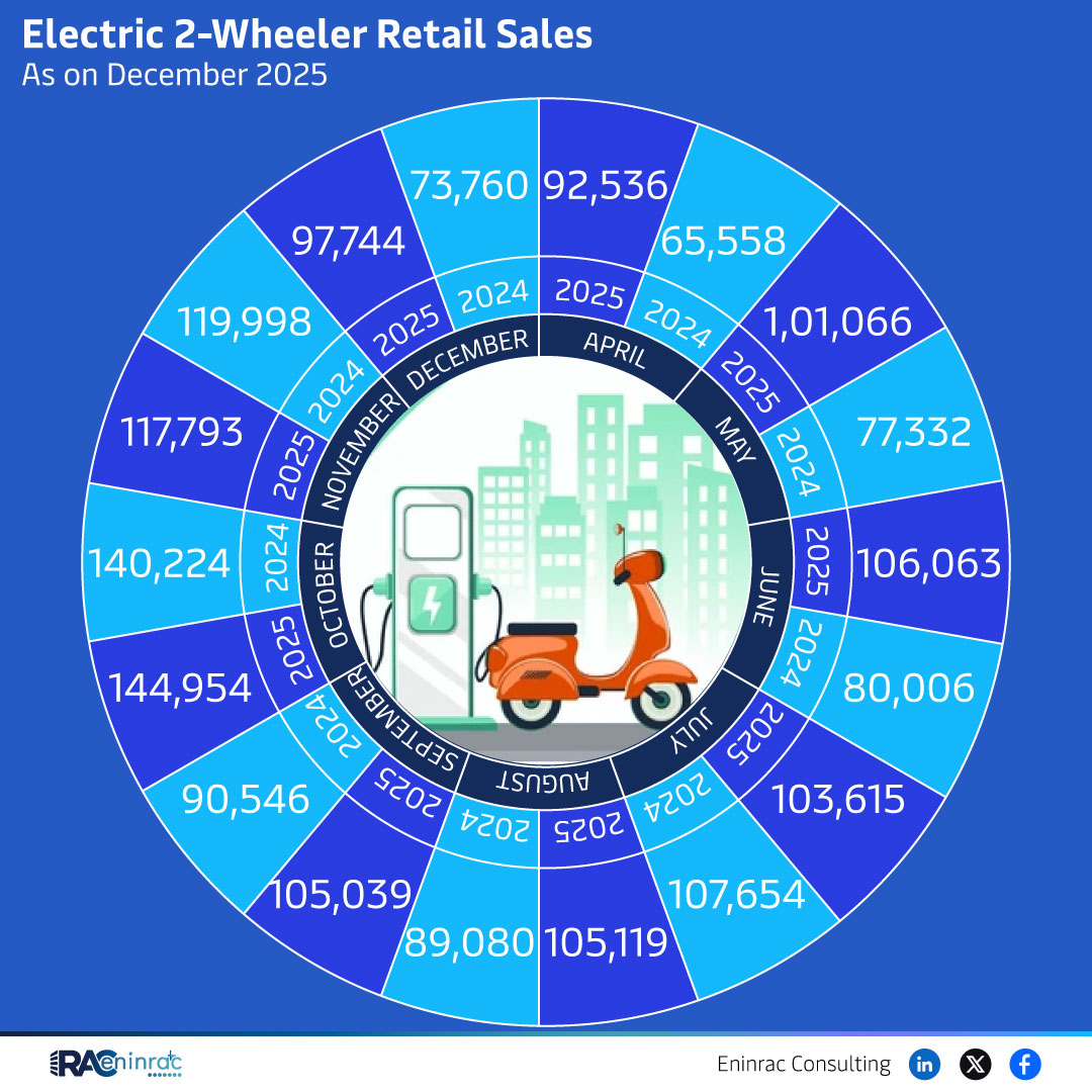 Electric 2-Wheeler Retail Sales As on December 2025