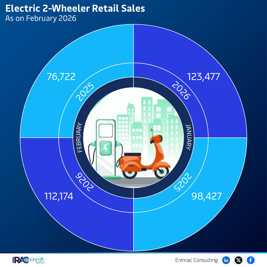 Electric 2-Wheeler Retail Sales As on February 2026