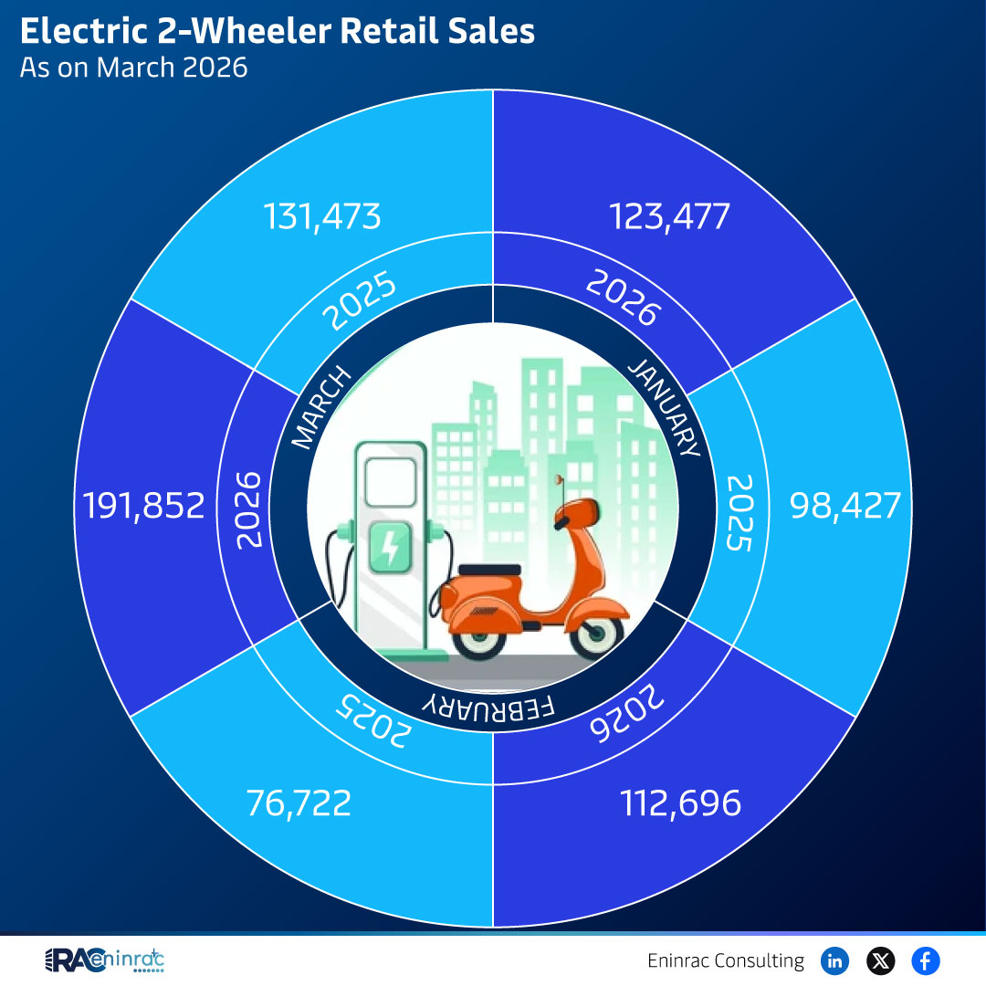 Electric 2-Wheeler Retail Sales As on March 2026