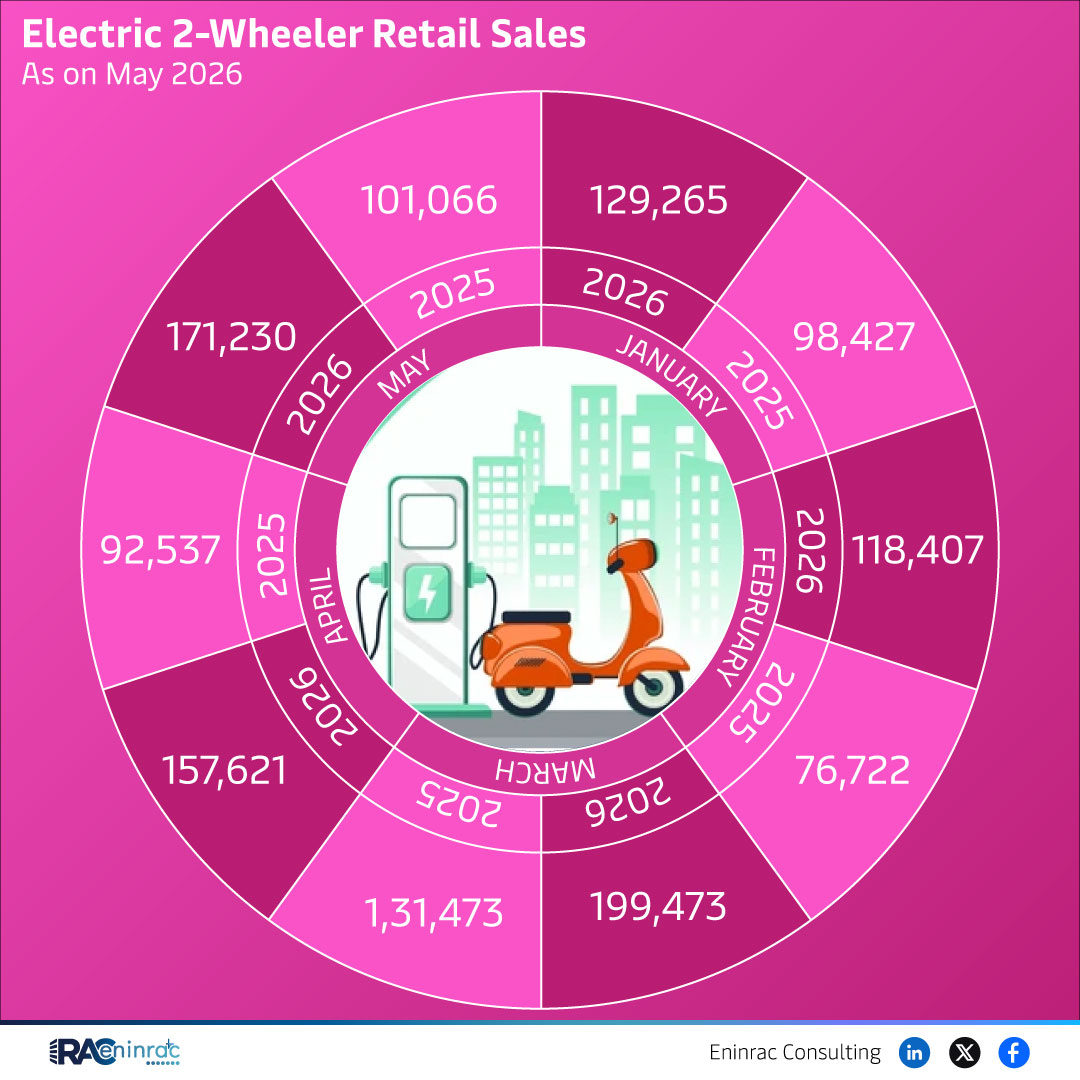 Electric 2-Wheeler Retail Sales Data May 2026 Overview