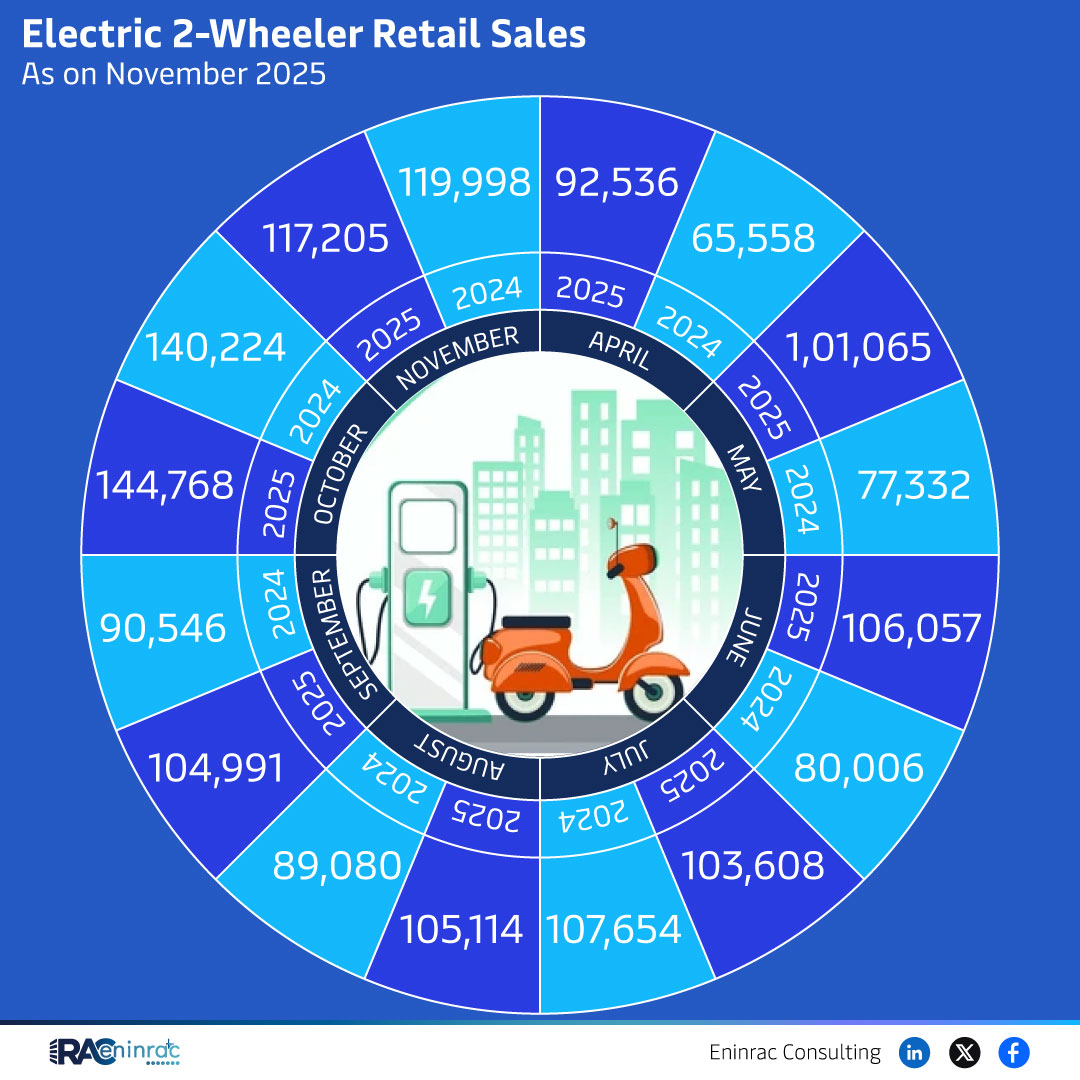 Electric 2-Wheeler Retail Sales As on November 2025