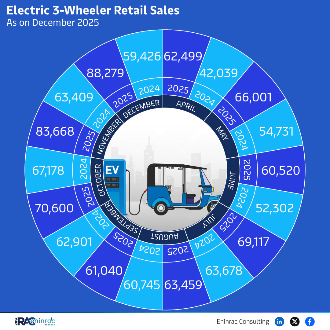 Electric 3-Wheeler Retail Sales As on December 2025