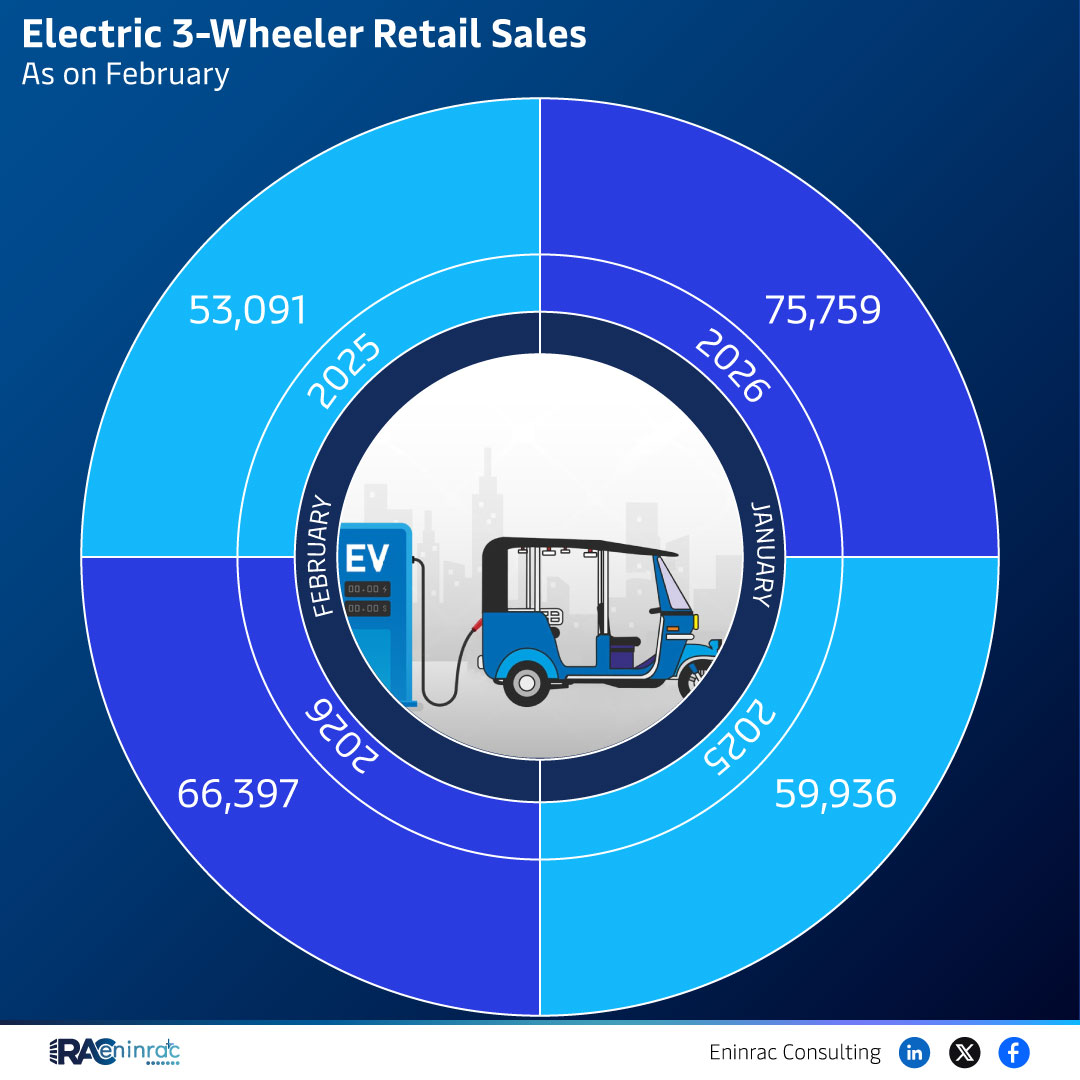 Electric 3-Wheeler Retail Sales As on February