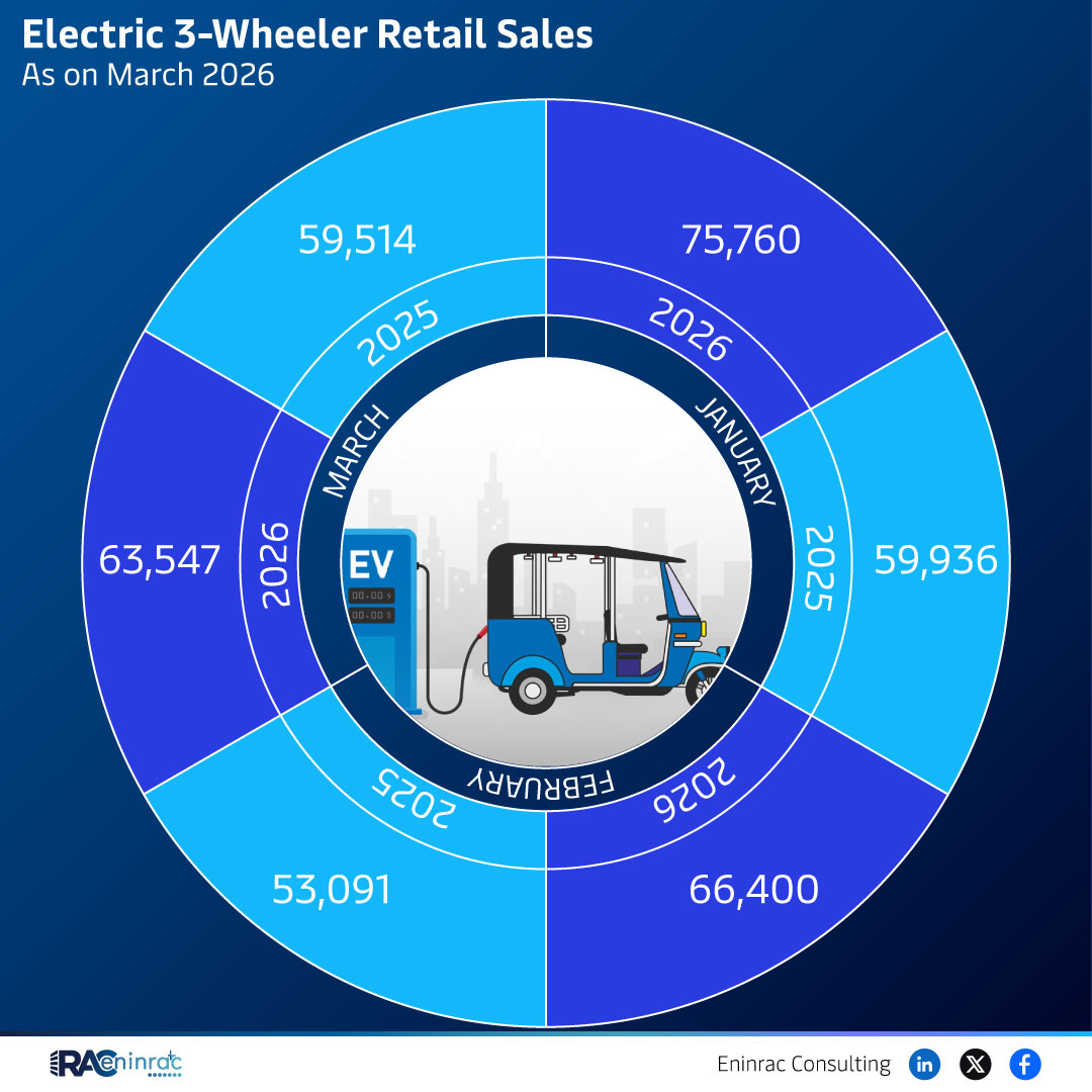 Electric 3-Wheeler Retail Sales As on March 2026