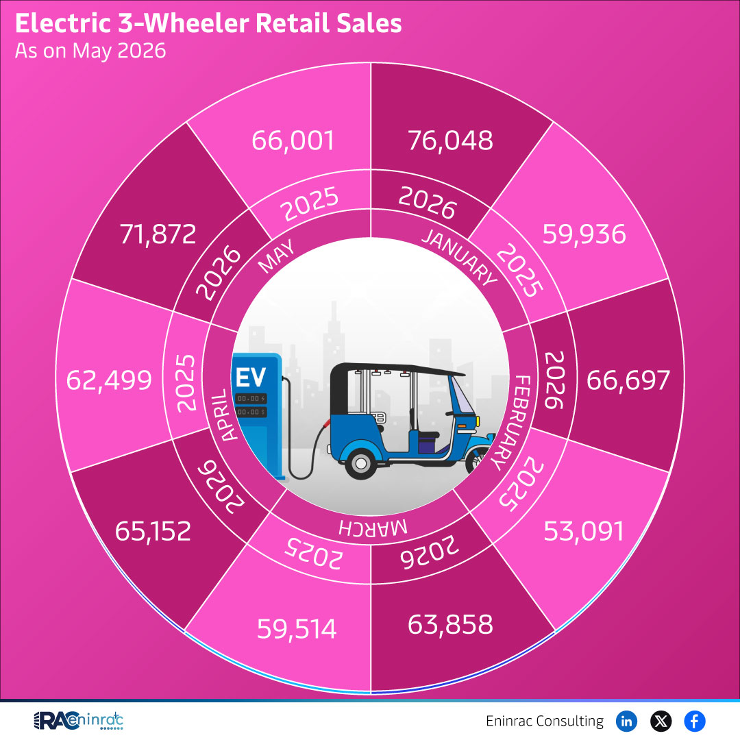 May 2026 Electric 3-Wheeler Retail Sales Overview