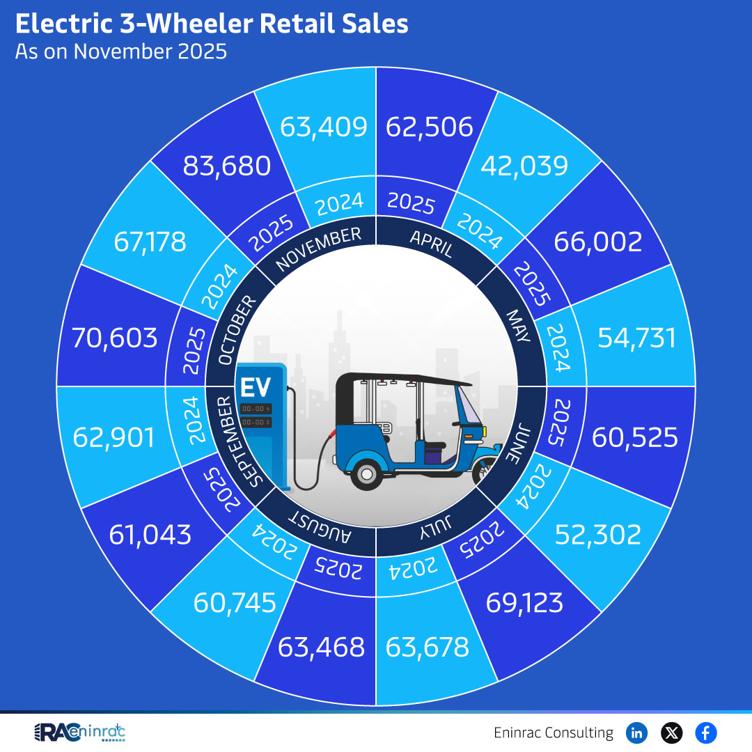 Electric 3-Wheeler Retail Sales As on November 2025