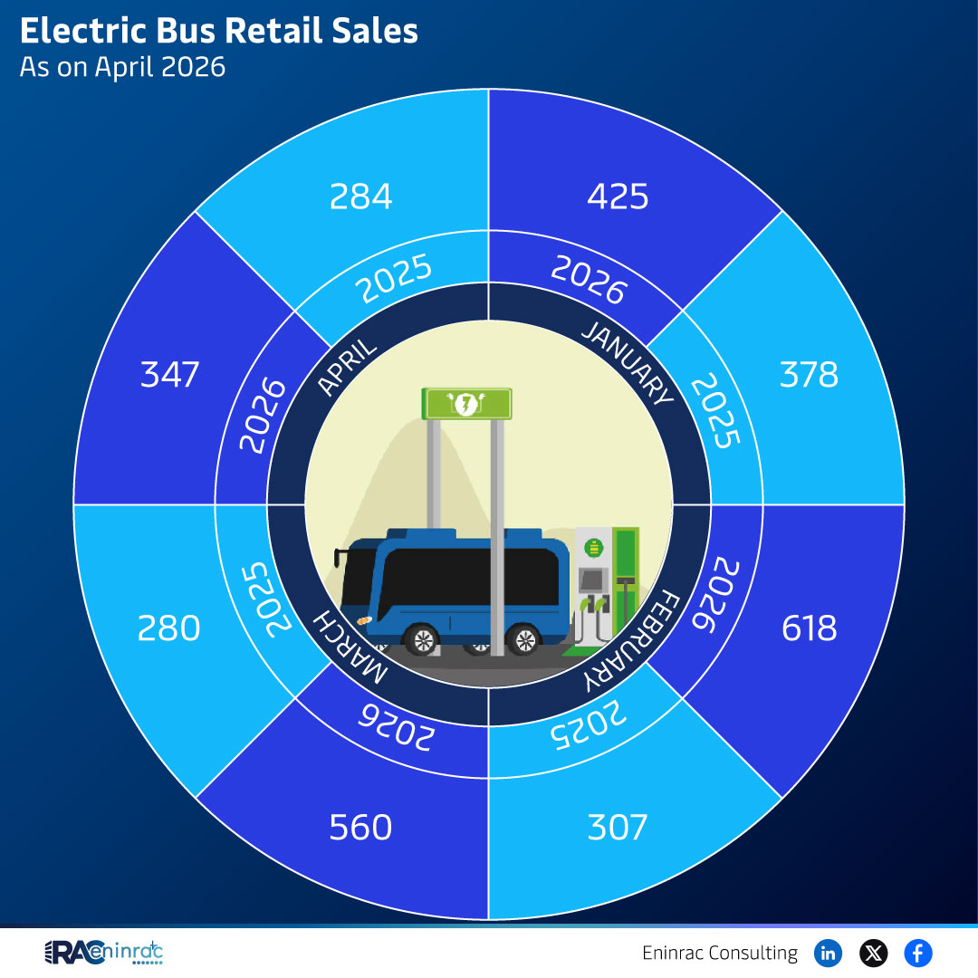 April 2026 Electric Bus Retail Sales Overview