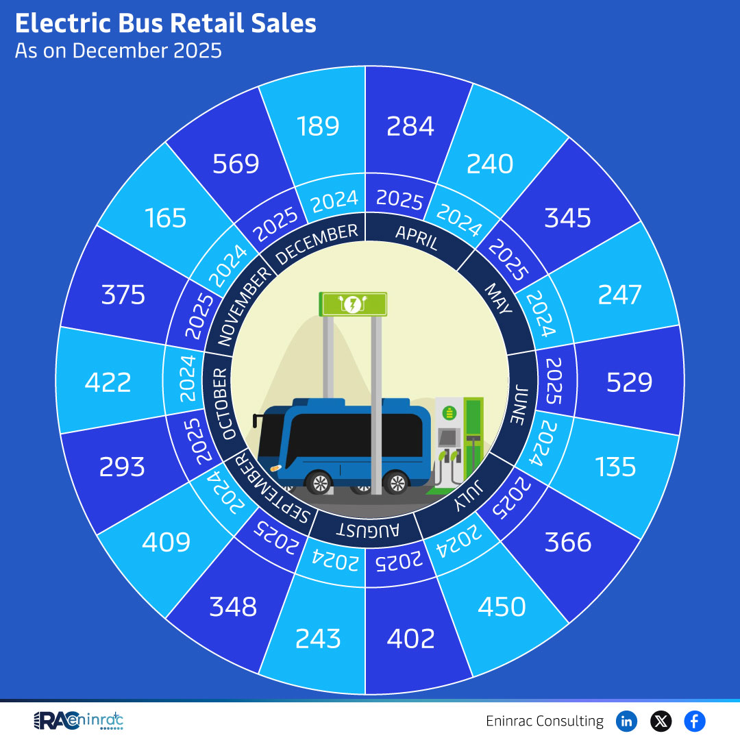 Electric Bus Retail Sales As on December 2025