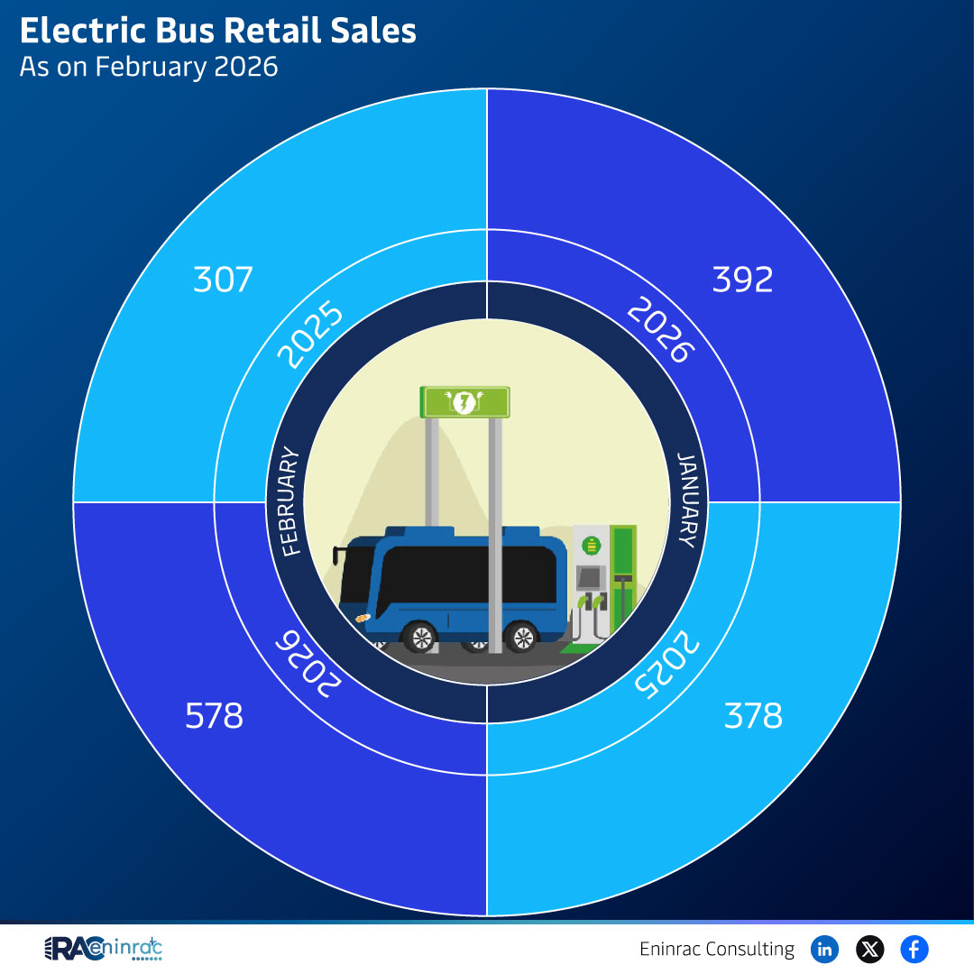 Electric Bus Retail Sales As on February 2026