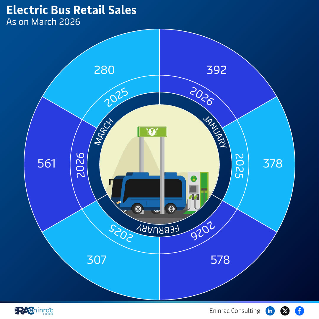 Electric Bus Retail Sales As on March 2026