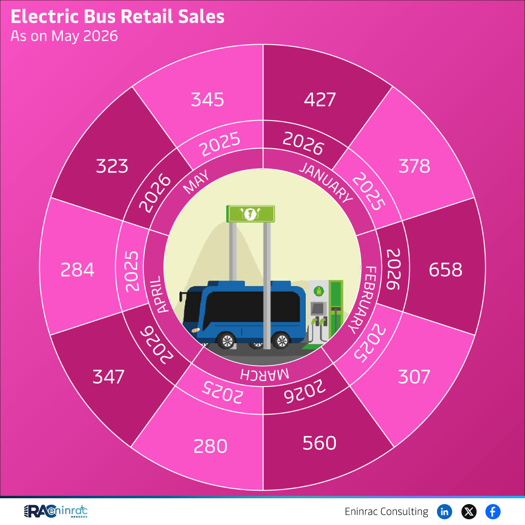 May 2026 Electric Bus Retail Sales Overview