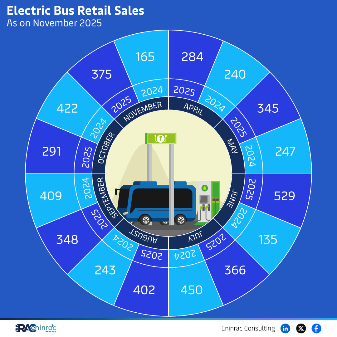 Electric Bus Retail Sales As on November 2025