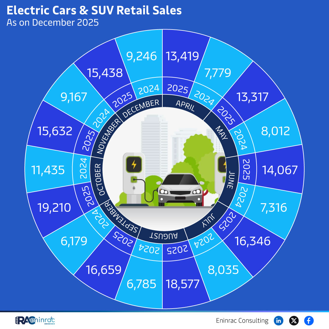 Electric Cars & SUV Retail Sales As on December 2025