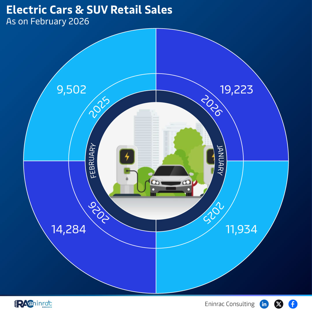 Electric Cars & SUV Retail Sales As on February 2026