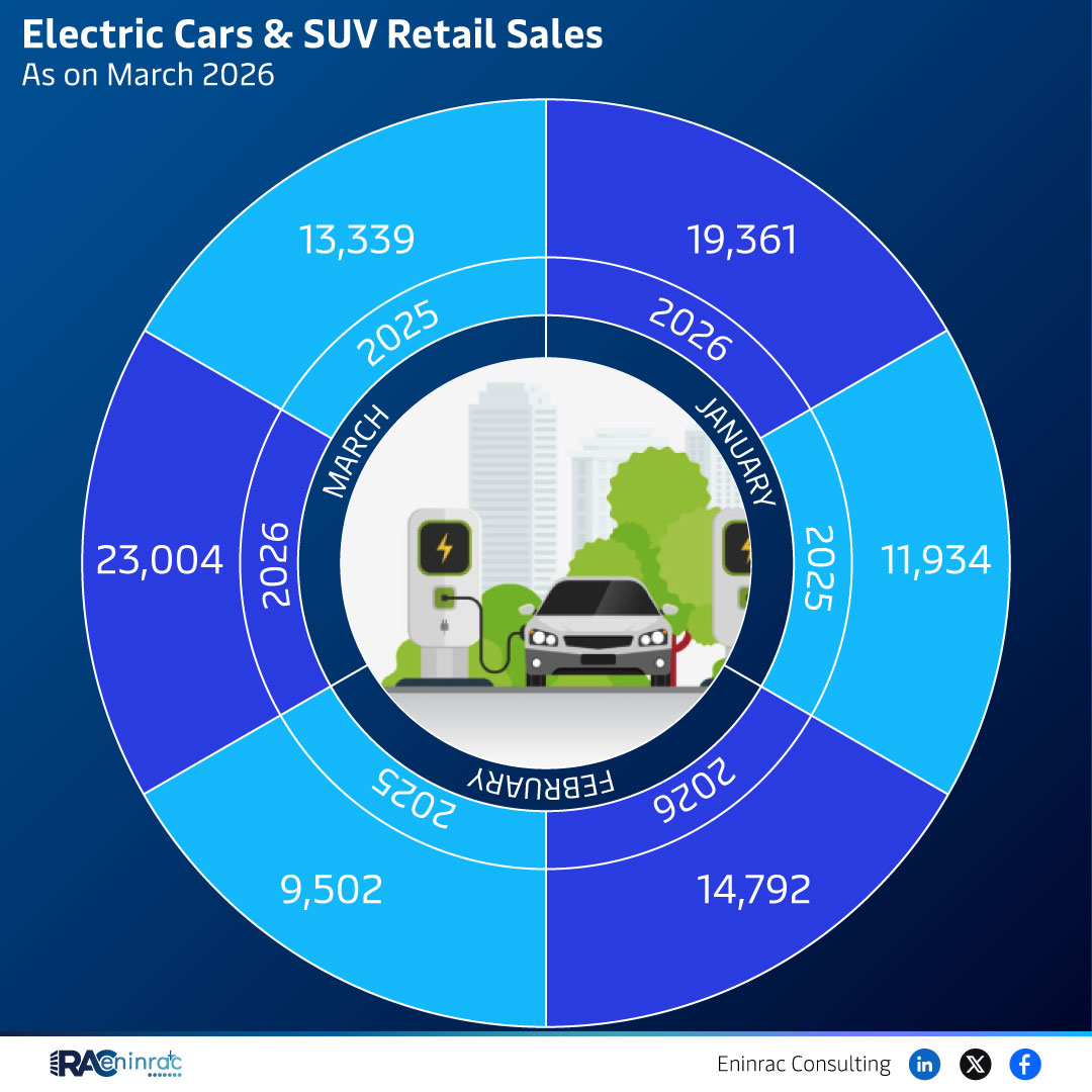 Electric Cars & SUV Retail Sales As on March 2026