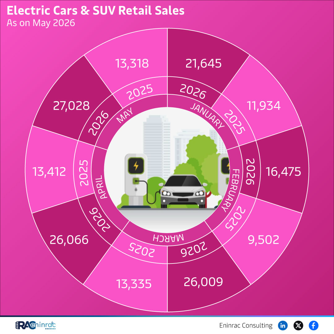 May 2026 Electric Cars & SUV Retail Sales Overview