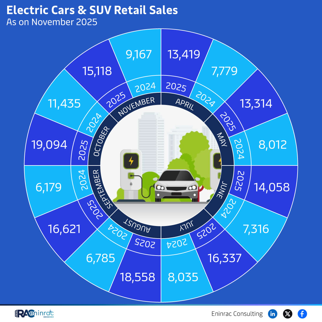Electric Cars & SUV Retail Sales As on November 2025