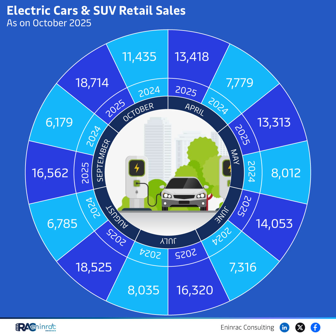 Electric Car & SUV Retail Sales As on October 2025