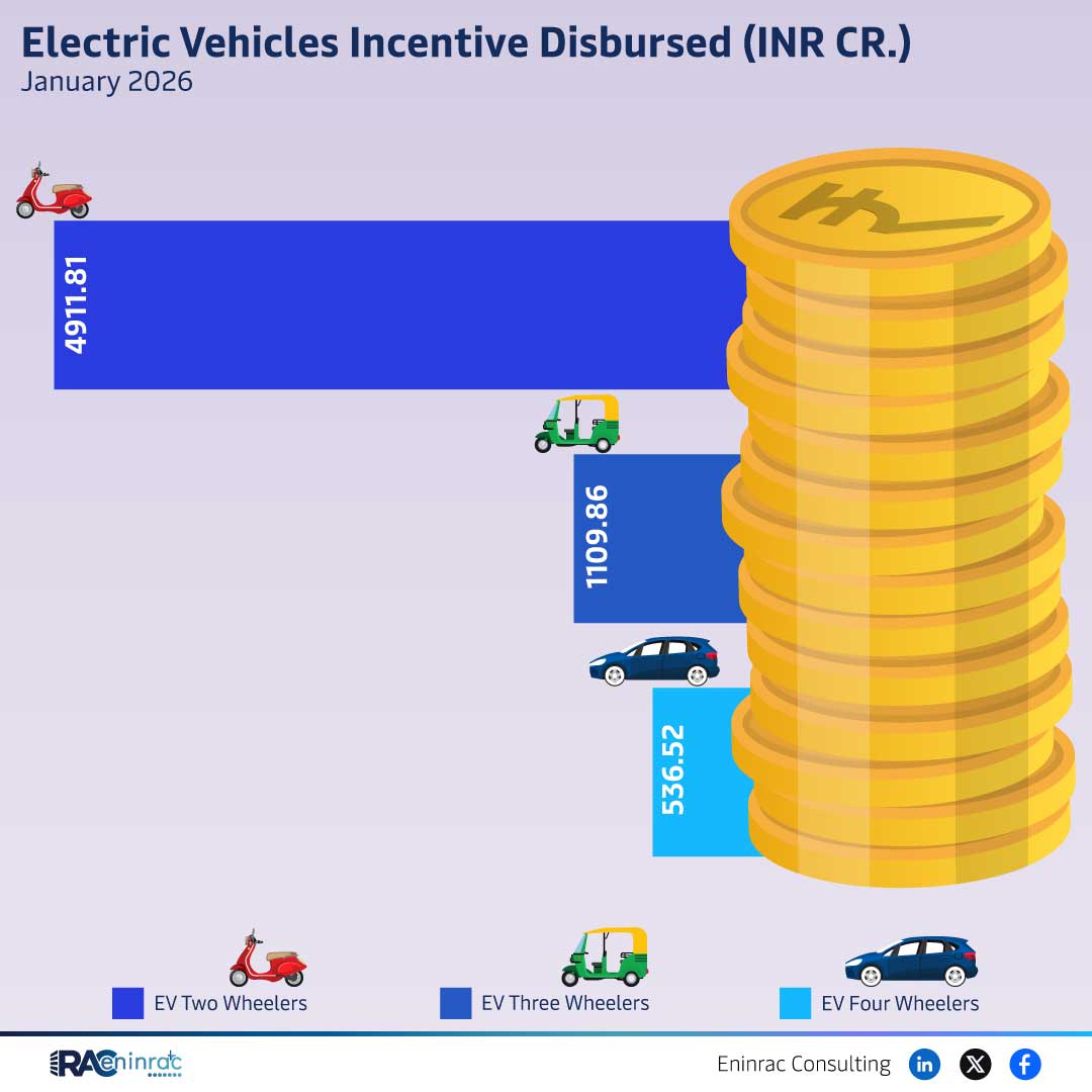 Electric Vehicles Incentive Disbursed (INR CR.)  January 2026