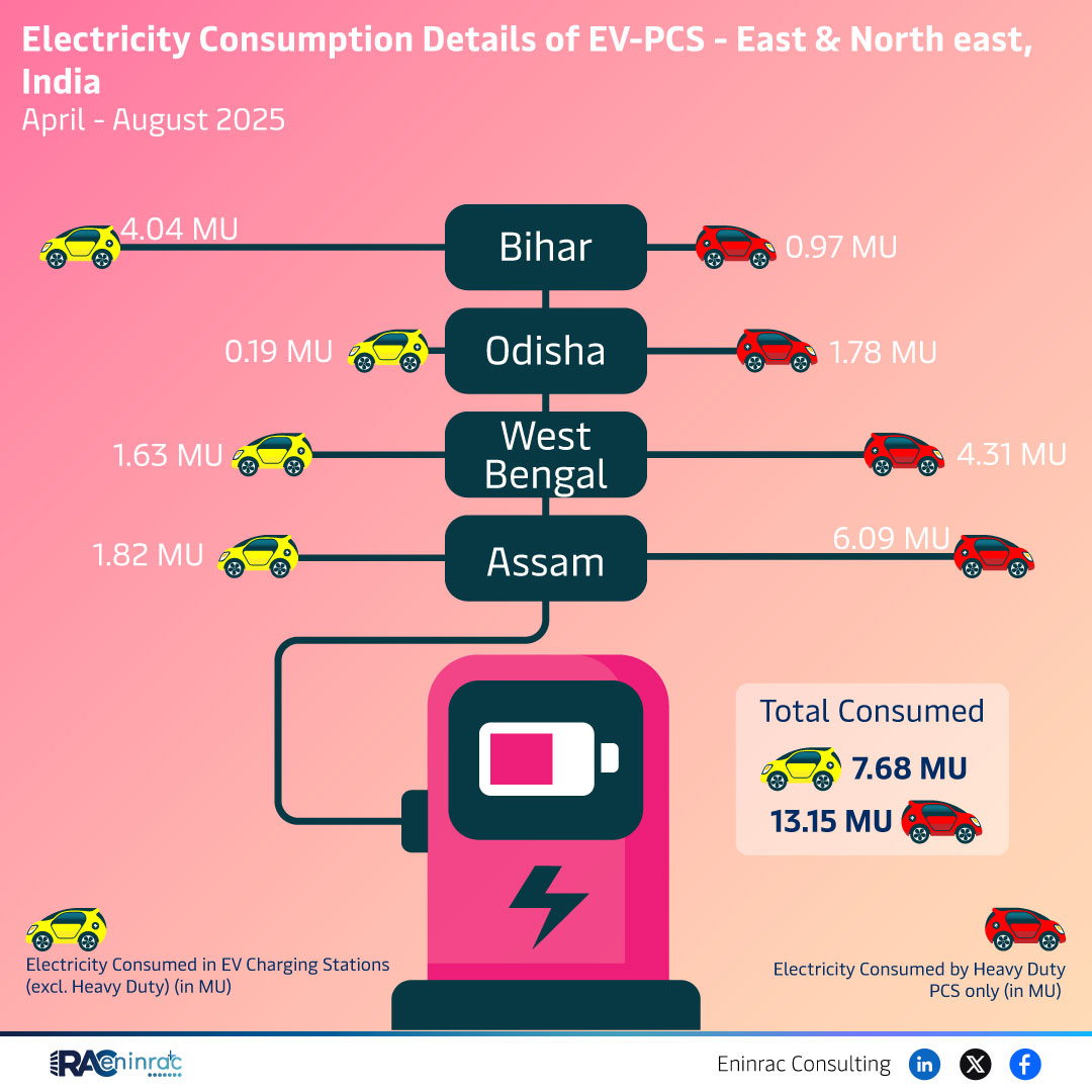 Electricity Consumption Details of EV-PCS - East & North east, India