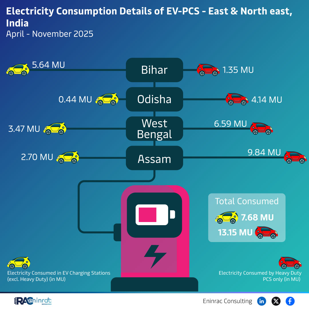 Electricity Consumption Details of EV-PCS - East & North east, India