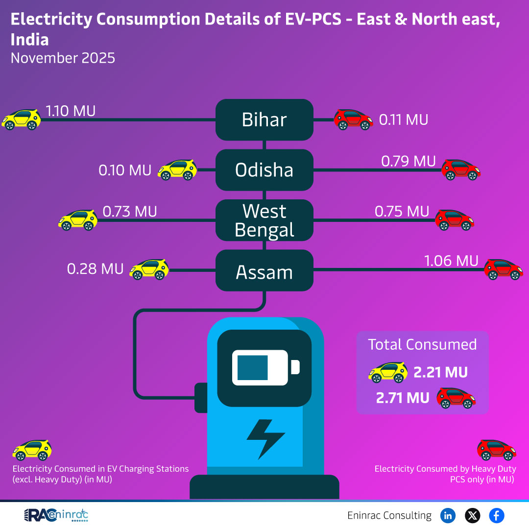 Electricity Consumption Details of EV-PCS - West India