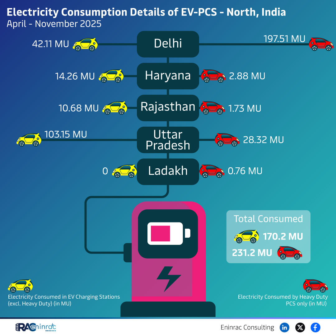 Electricity Consumption Details of EV-PCS - North India