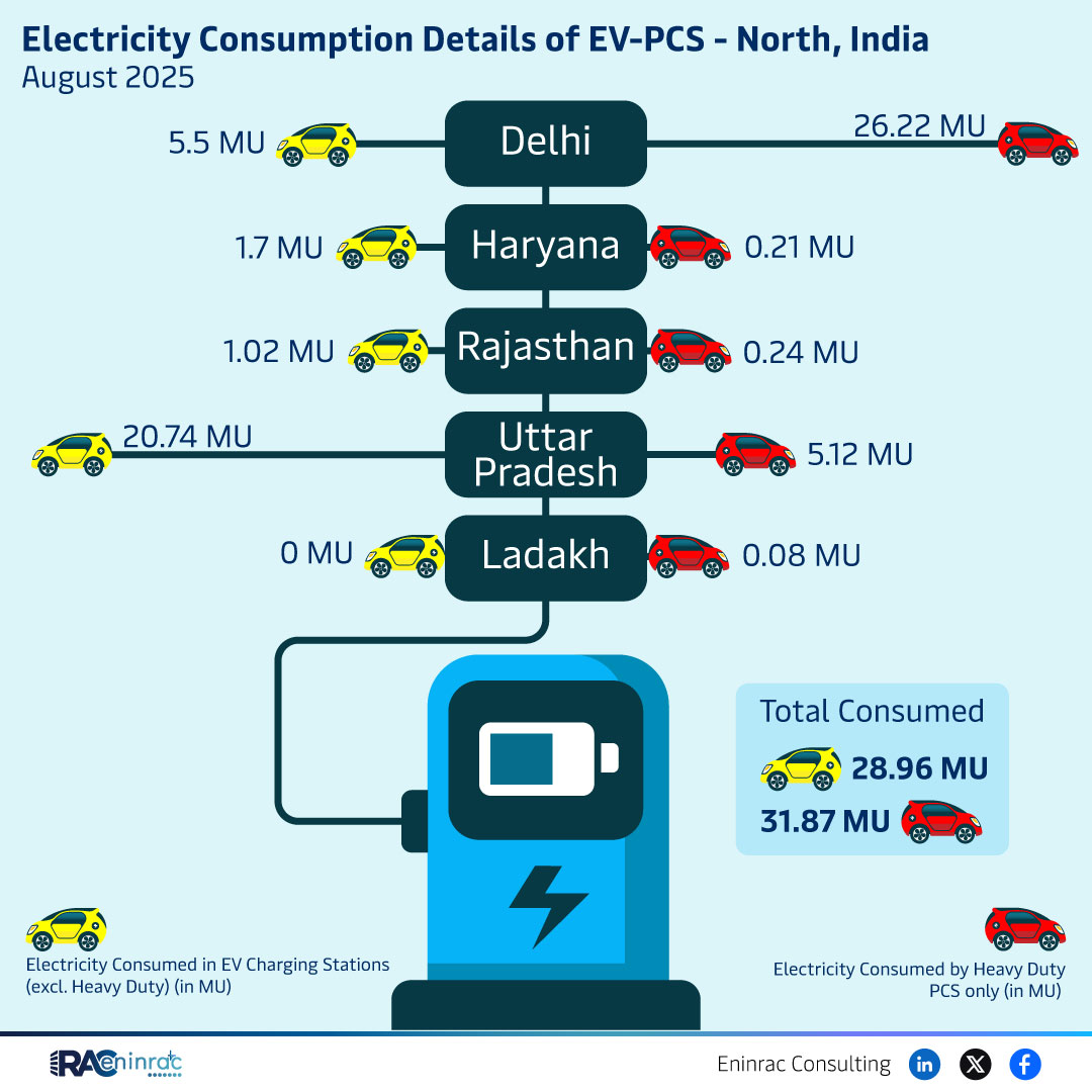 Electricity Consumption Details of EV-PCS - North India August 2025