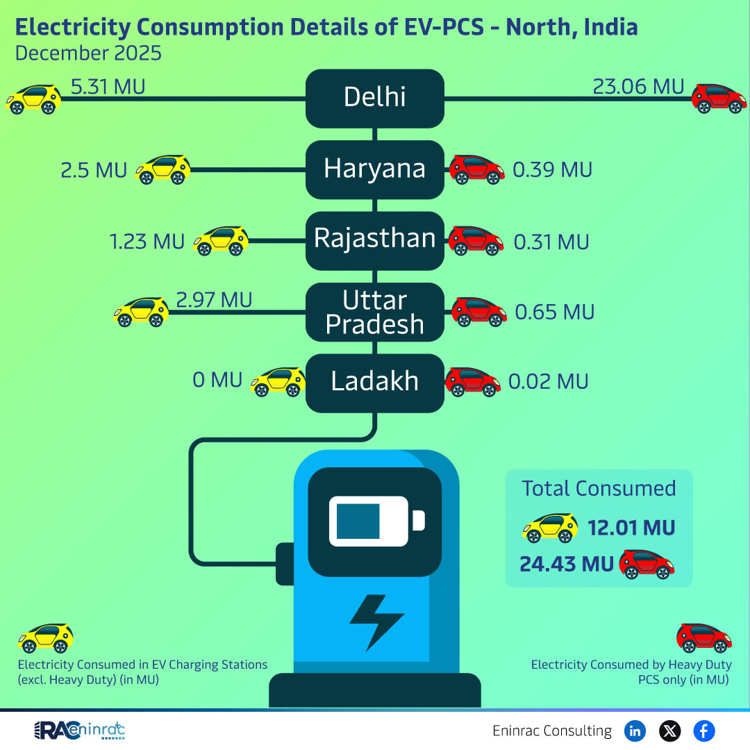 Electricity Consumption Insights for Heavy Duty PCS and EV