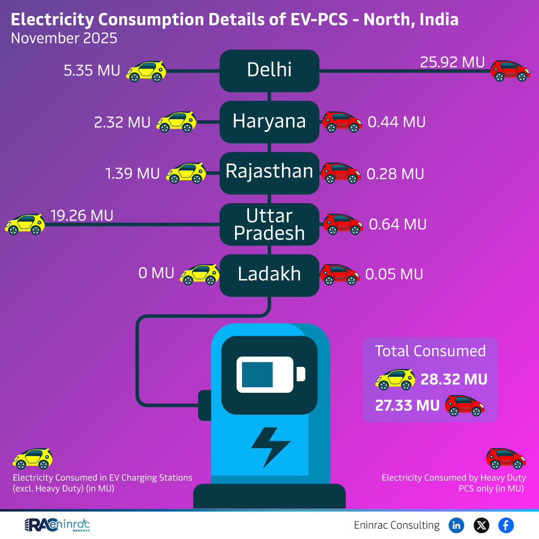 Electricity Consumption Details of EV-PCS - North India