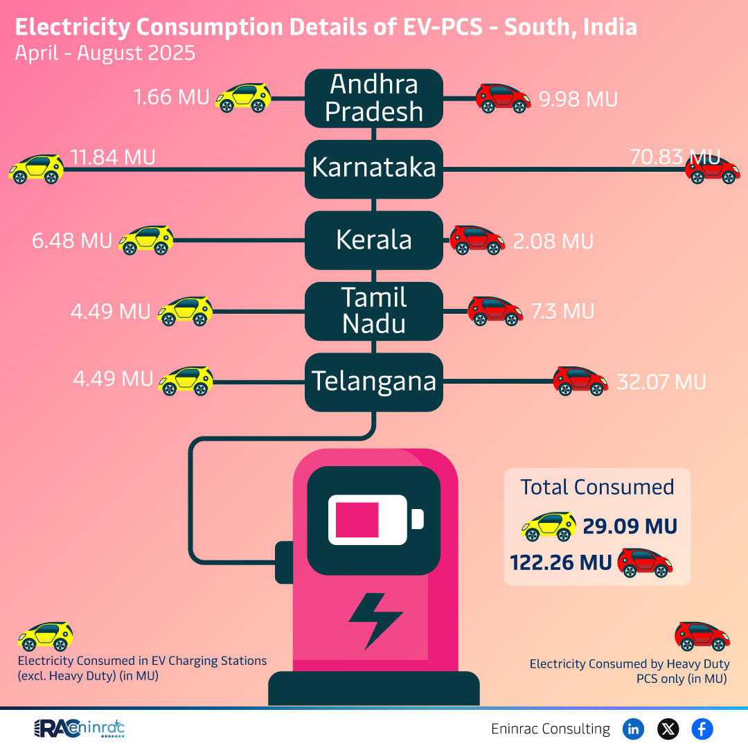 Electricity Consumption Details of EV-PCS - South, India April - August 2025