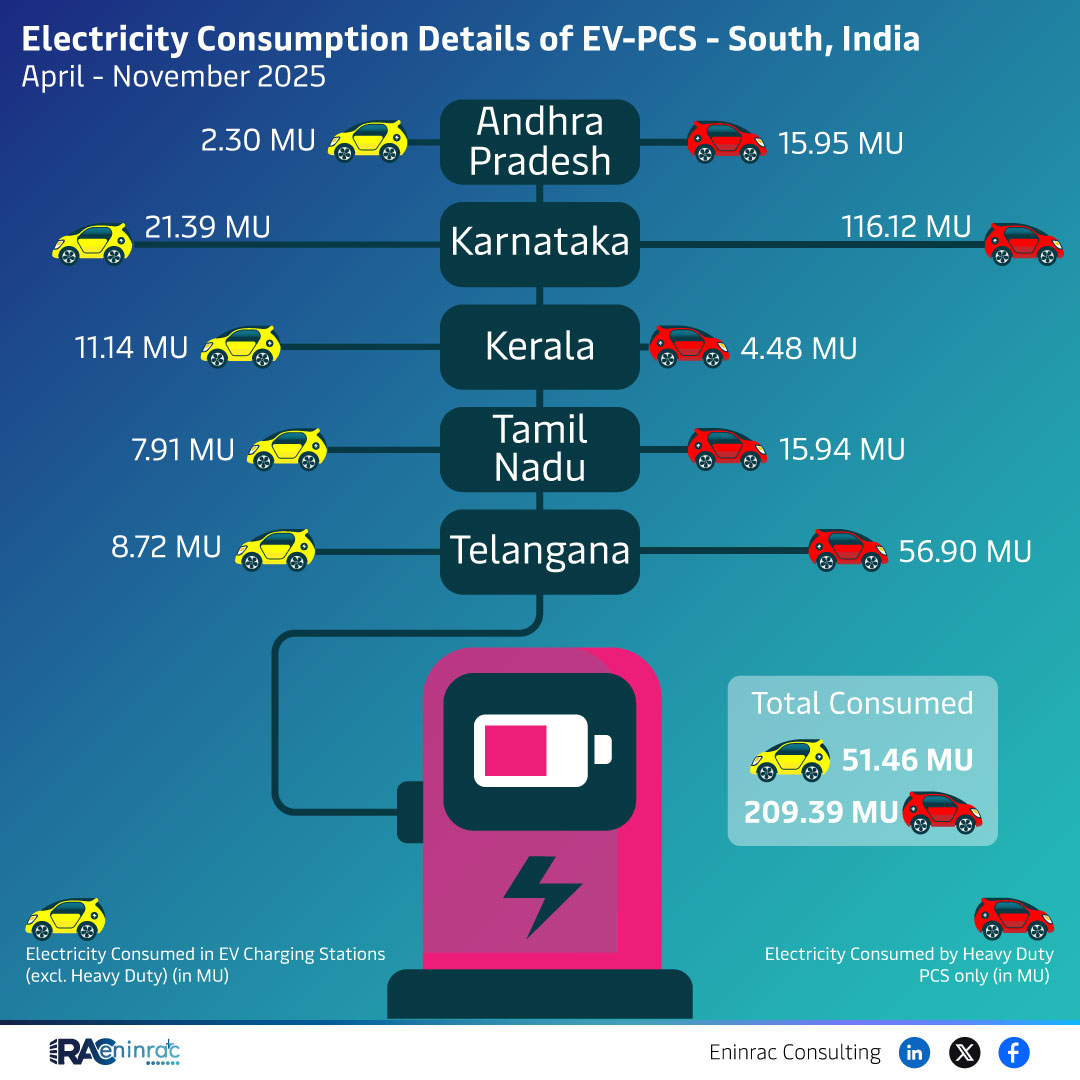 Electricity Consumption Details of EV-PCS - South India