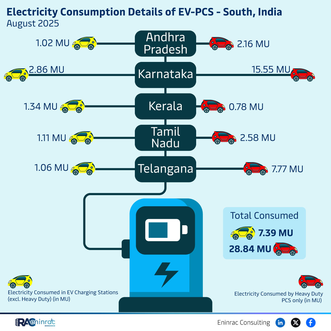 Electricity Consumption Details of EV-PCS - South India August 2025