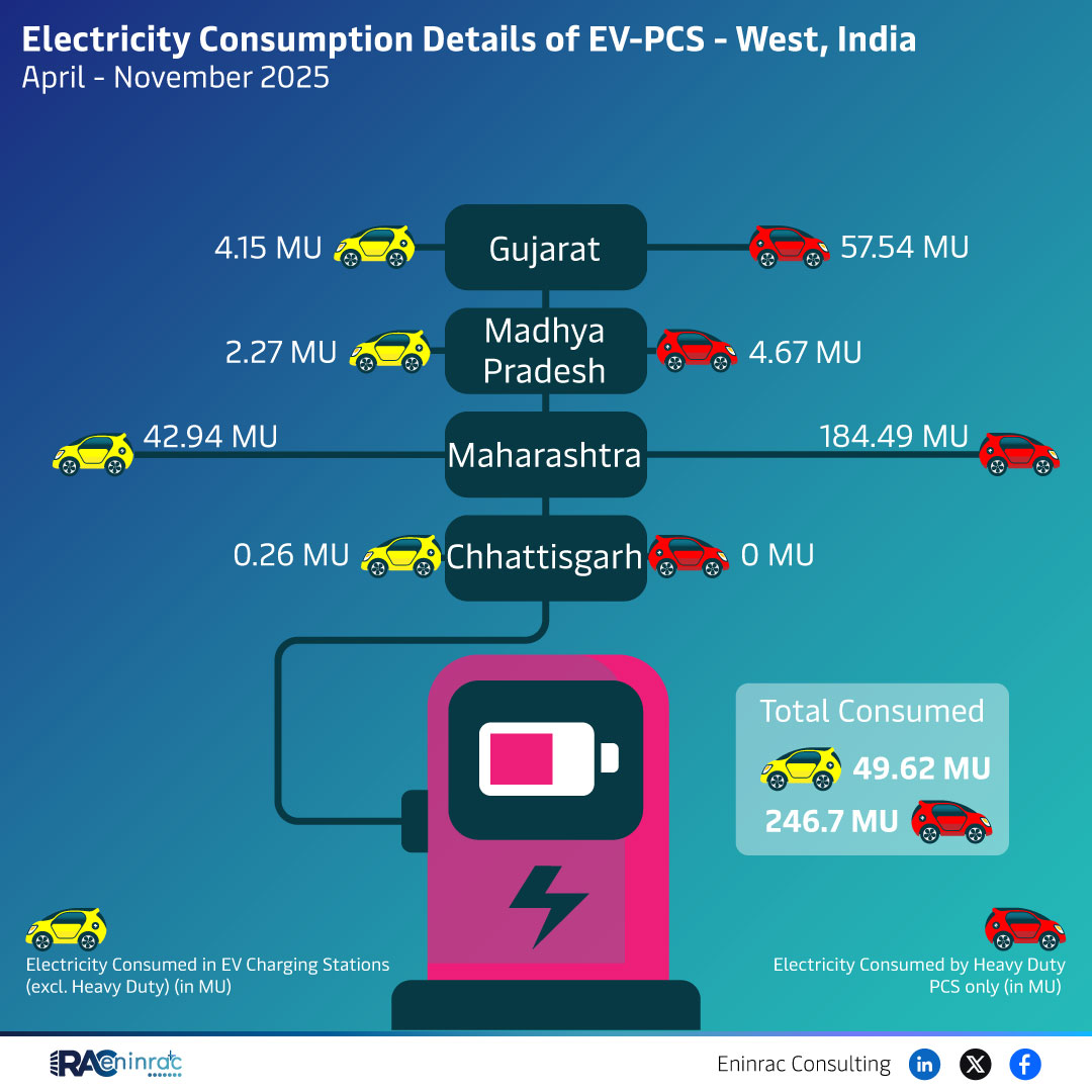 Electricity Consumption Details of EV-PCS - West India